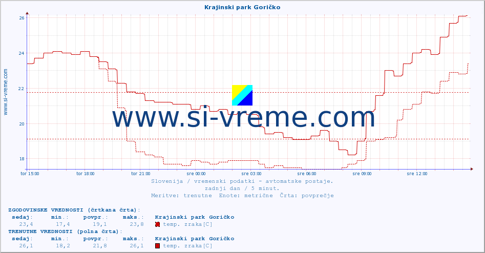 POVPREČJE :: Krajinski park Goričko :: temp. zraka | vlaga | smer vetra | hitrost vetra | sunki vetra | tlak | padavine | sonce | temp. tal  5cm | temp. tal 10cm | temp. tal 20cm | temp. tal 30cm | temp. tal 50cm :: zadnji dan / 5 minut.