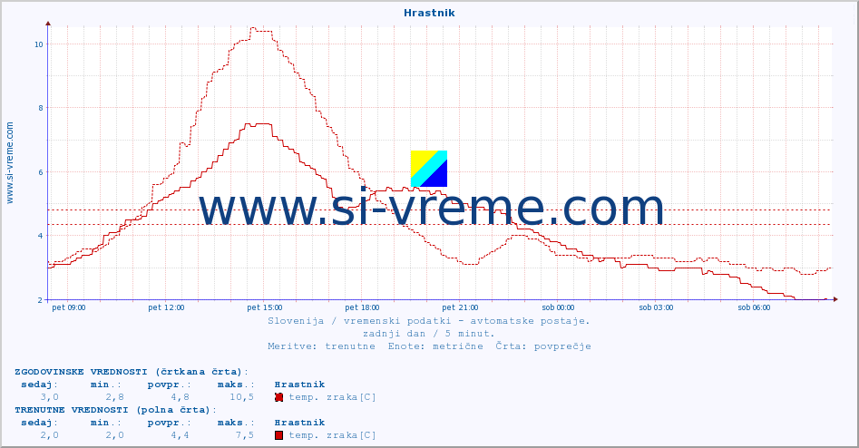 POVPREČJE :: Hrastnik :: temp. zraka | vlaga | smer vetra | hitrost vetra | sunki vetra | tlak | padavine | sonce | temp. tal  5cm | temp. tal 10cm | temp. tal 20cm | temp. tal 30cm | temp. tal 50cm :: zadnji dan / 5 minut.