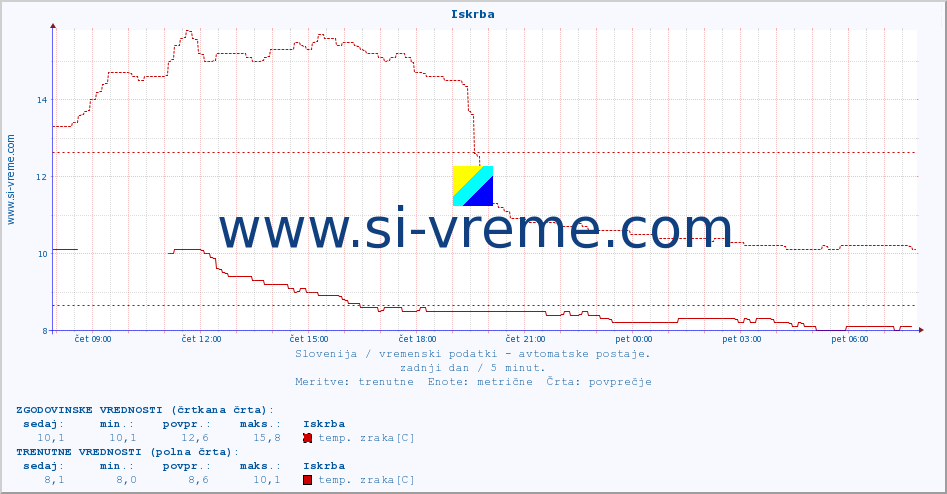 POVPREČJE :: Iskrba :: temp. zraka | vlaga | smer vetra | hitrost vetra | sunki vetra | tlak | padavine | sonce | temp. tal  5cm | temp. tal 10cm | temp. tal 20cm | temp. tal 30cm | temp. tal 50cm :: zadnji dan / 5 minut.