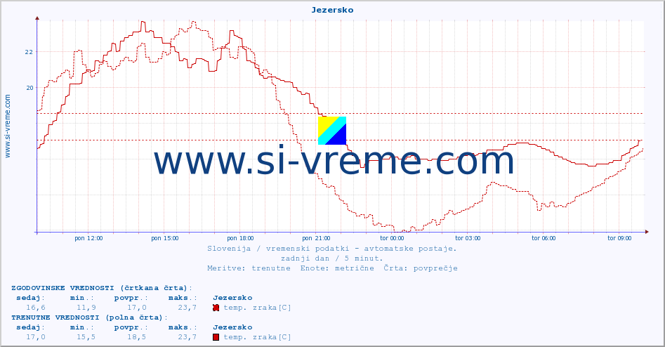 POVPREČJE :: Jezersko :: temp. zraka | vlaga | smer vetra | hitrost vetra | sunki vetra | tlak | padavine | sonce | temp. tal  5cm | temp. tal 10cm | temp. tal 20cm | temp. tal 30cm | temp. tal 50cm :: zadnji dan / 5 minut.