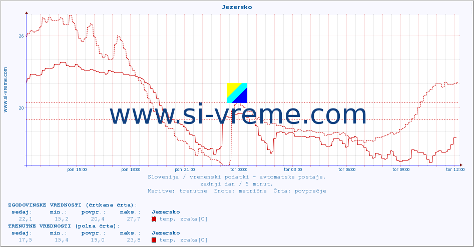 POVPREČJE :: Jezersko :: temp. zraka | vlaga | smer vetra | hitrost vetra | sunki vetra | tlak | padavine | sonce | temp. tal  5cm | temp. tal 10cm | temp. tal 20cm | temp. tal 30cm | temp. tal 50cm :: zadnji dan / 5 minut.