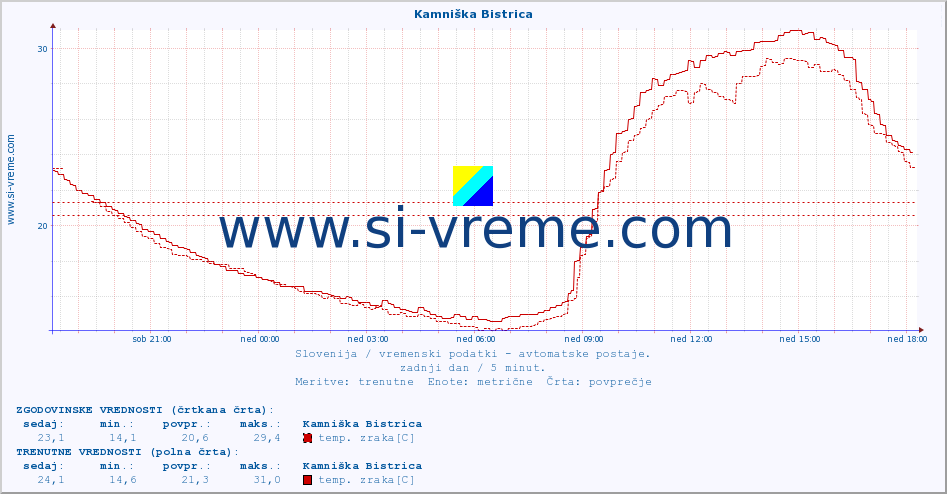 POVPREČJE :: Kamniška Bistrica :: temp. zraka | vlaga | smer vetra | hitrost vetra | sunki vetra | tlak | padavine | sonce | temp. tal  5cm | temp. tal 10cm | temp. tal 20cm | temp. tal 30cm | temp. tal 50cm :: zadnji dan / 5 minut.