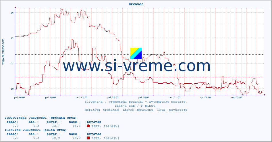 POVPREČJE :: Krvavec :: temp. zraka | vlaga | smer vetra | hitrost vetra | sunki vetra | tlak | padavine | sonce | temp. tal  5cm | temp. tal 10cm | temp. tal 20cm | temp. tal 30cm | temp. tal 50cm :: zadnji dan / 5 minut.