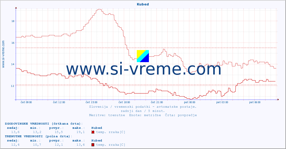 POVPREČJE :: Kubed :: temp. zraka | vlaga | smer vetra | hitrost vetra | sunki vetra | tlak | padavine | sonce | temp. tal  5cm | temp. tal 10cm | temp. tal 20cm | temp. tal 30cm | temp. tal 50cm :: zadnji dan / 5 minut.