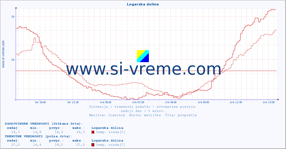 POVPREČJE :: Logarska dolina :: temp. zraka | vlaga | smer vetra | hitrost vetra | sunki vetra | tlak | padavine | sonce | temp. tal  5cm | temp. tal 10cm | temp. tal 20cm | temp. tal 30cm | temp. tal 50cm :: zadnji dan / 5 minut.