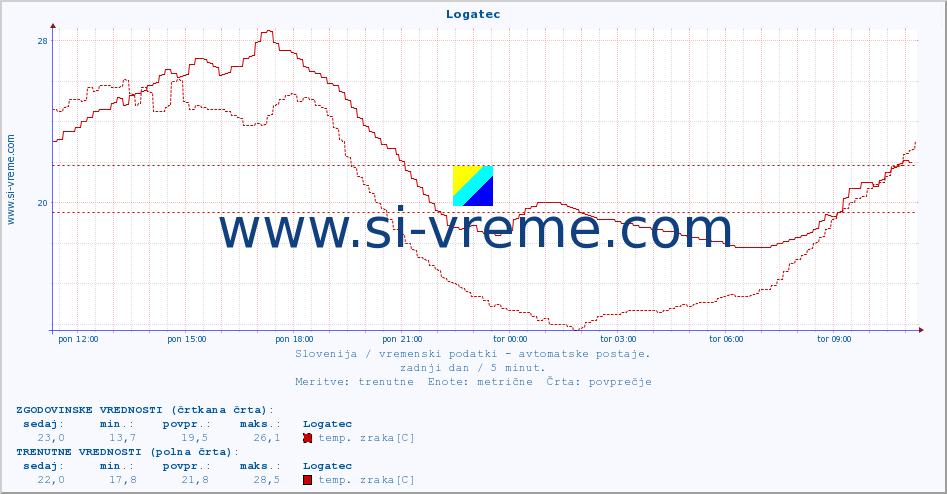 POVPREČJE :: Logatec :: temp. zraka | vlaga | smer vetra | hitrost vetra | sunki vetra | tlak | padavine | sonce | temp. tal  5cm | temp. tal 10cm | temp. tal 20cm | temp. tal 30cm | temp. tal 50cm :: zadnji dan / 5 minut.