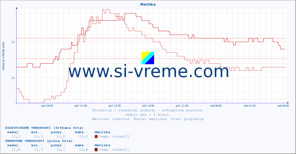 POVPREČJE :: Metlika :: temp. zraka | vlaga | smer vetra | hitrost vetra | sunki vetra | tlak | padavine | sonce | temp. tal  5cm | temp. tal 10cm | temp. tal 20cm | temp. tal 30cm | temp. tal 50cm :: zadnji dan / 5 minut.