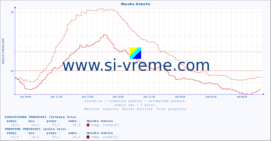 POVPREČJE :: Murska Sobota :: temp. zraka | vlaga | smer vetra | hitrost vetra | sunki vetra | tlak | padavine | sonce | temp. tal  5cm | temp. tal 10cm | temp. tal 20cm | temp. tal 30cm | temp. tal 50cm :: zadnji dan / 5 minut.