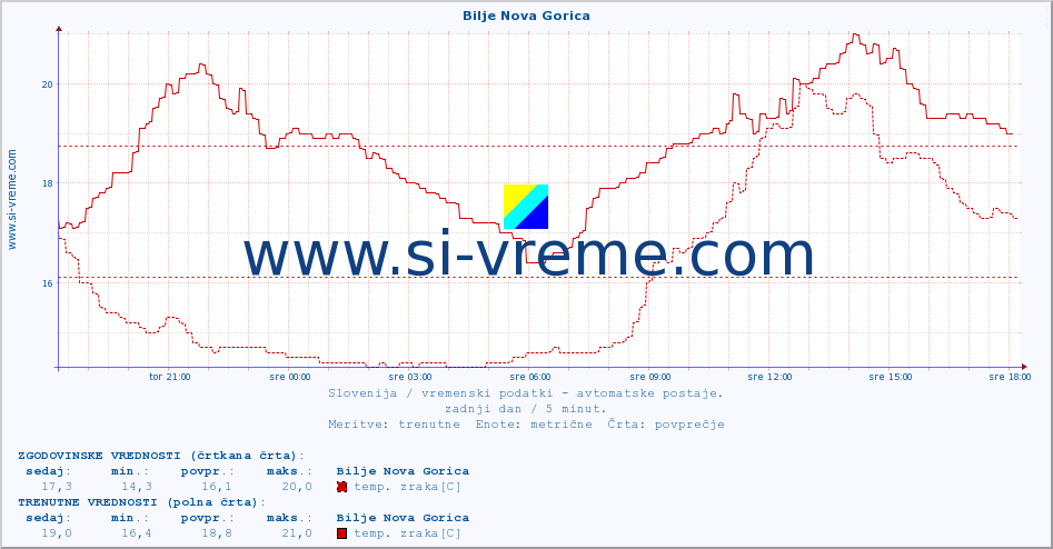 POVPREČJE :: Bilje Nova Gorica :: temp. zraka | vlaga | smer vetra | hitrost vetra | sunki vetra | tlak | padavine | sonce | temp. tal  5cm | temp. tal 10cm | temp. tal 20cm | temp. tal 30cm | temp. tal 50cm :: zadnji dan / 5 minut.