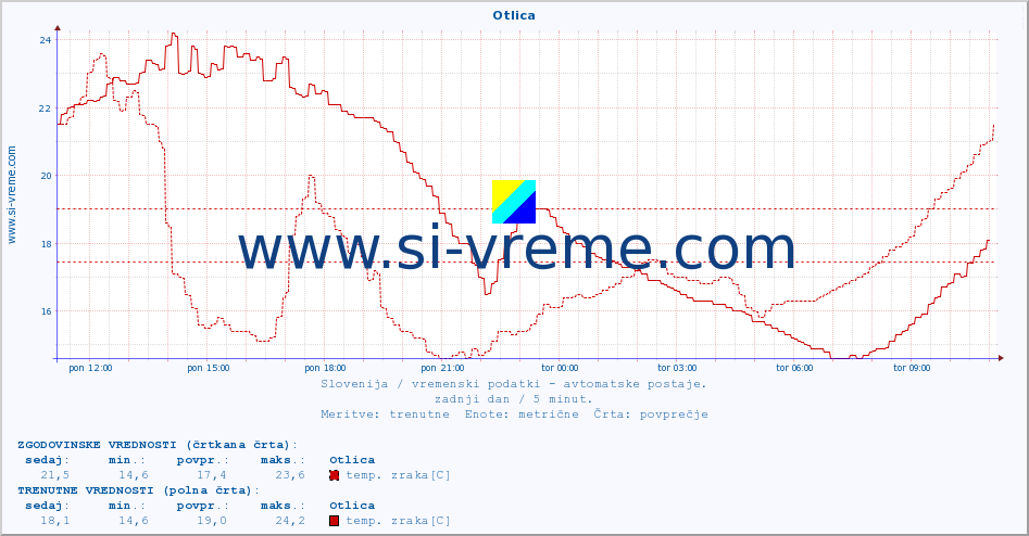 POVPREČJE :: Otlica :: temp. zraka | vlaga | smer vetra | hitrost vetra | sunki vetra | tlak | padavine | sonce | temp. tal  5cm | temp. tal 10cm | temp. tal 20cm | temp. tal 30cm | temp. tal 50cm :: zadnji dan / 5 minut.