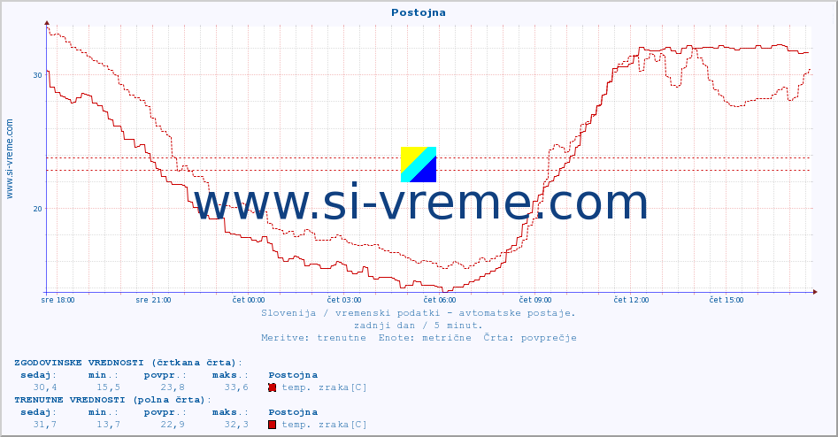 POVPREČJE :: Postojna :: temp. zraka | vlaga | smer vetra | hitrost vetra | sunki vetra | tlak | padavine | sonce | temp. tal  5cm | temp. tal 10cm | temp. tal 20cm | temp. tal 30cm | temp. tal 50cm :: zadnji dan / 5 minut.