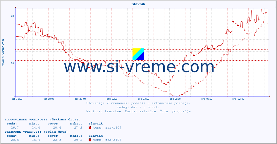 POVPREČJE :: Slavnik :: temp. zraka | vlaga | smer vetra | hitrost vetra | sunki vetra | tlak | padavine | sonce | temp. tal  5cm | temp. tal 10cm | temp. tal 20cm | temp. tal 30cm | temp. tal 50cm :: zadnji dan / 5 minut.