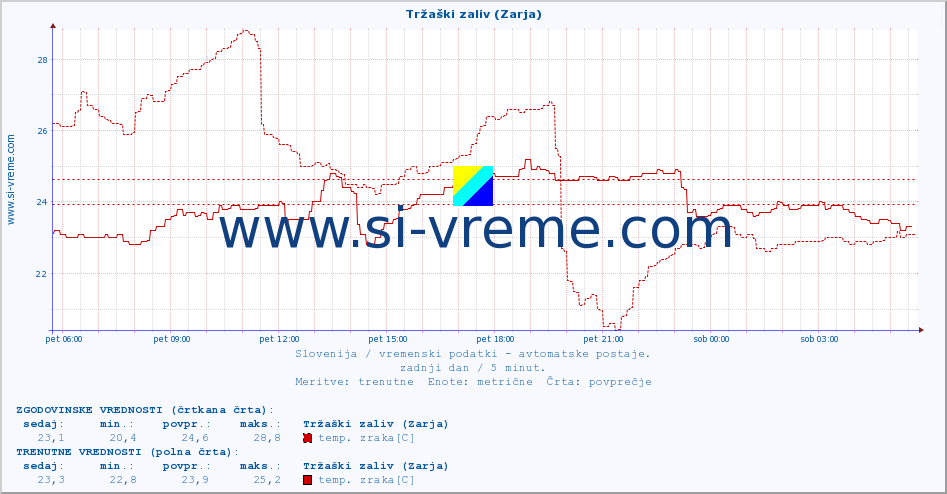 POVPREČJE :: Tržaški zaliv (Zarja) :: temp. zraka | vlaga | smer vetra | hitrost vetra | sunki vetra | tlak | padavine | sonce | temp. tal  5cm | temp. tal 10cm | temp. tal 20cm | temp. tal 30cm | temp. tal 50cm :: zadnji dan / 5 minut.