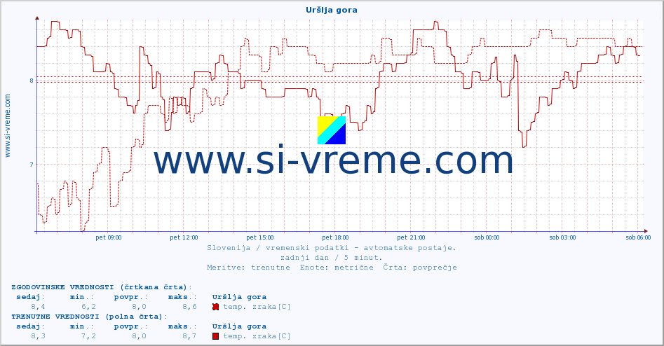 POVPREČJE :: Uršlja gora :: temp. zraka | vlaga | smer vetra | hitrost vetra | sunki vetra | tlak | padavine | sonce | temp. tal  5cm | temp. tal 10cm | temp. tal 20cm | temp. tal 30cm | temp. tal 50cm :: zadnji dan / 5 minut.
