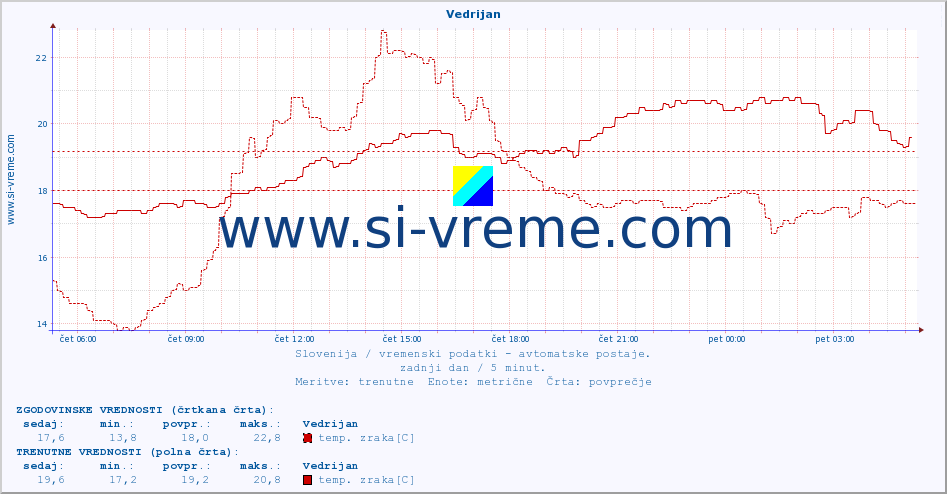 POVPREČJE :: Vedrijan :: temp. zraka | vlaga | smer vetra | hitrost vetra | sunki vetra | tlak | padavine | sonce | temp. tal  5cm | temp. tal 10cm | temp. tal 20cm | temp. tal 30cm | temp. tal 50cm :: zadnji dan / 5 minut.