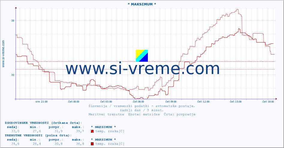 POVPREČJE :: * MAKSIMUM * :: temp. zraka | vlaga | smer vetra | hitrost vetra | sunki vetra | tlak | padavine | sonce | temp. tal  5cm | temp. tal 10cm | temp. tal 20cm | temp. tal 30cm | temp. tal 50cm :: zadnji dan / 5 minut.