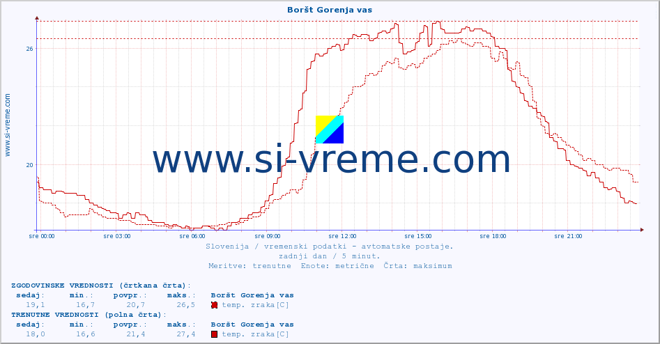 POVPREČJE :: Boršt Gorenja vas :: temp. zraka | vlaga | smer vetra | hitrost vetra | sunki vetra | tlak | padavine | sonce | temp. tal  5cm | temp. tal 10cm | temp. tal 20cm | temp. tal 30cm | temp. tal 50cm :: zadnji dan / 5 minut.