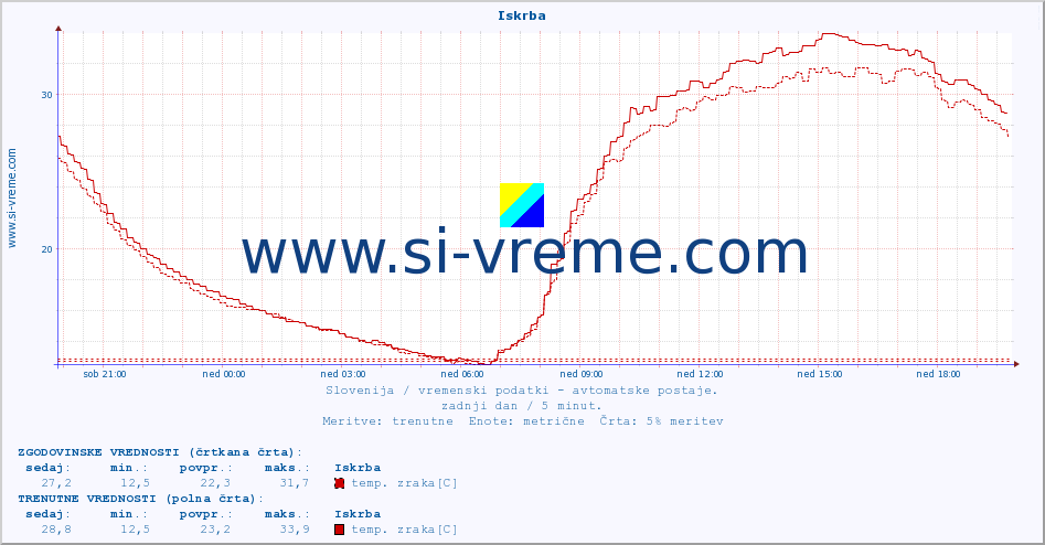 POVPREČJE :: Iskrba :: temp. zraka | vlaga | smer vetra | hitrost vetra | sunki vetra | tlak | padavine | sonce | temp. tal  5cm | temp. tal 10cm | temp. tal 20cm | temp. tal 30cm | temp. tal 50cm :: zadnji dan / 5 minut.