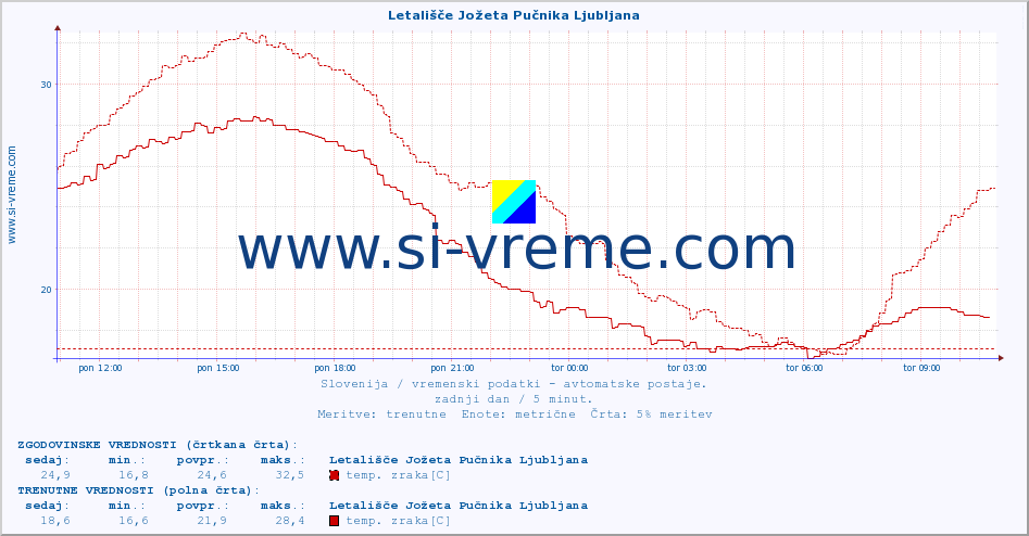 POVPREČJE :: Letališče Jožeta Pučnika Ljubljana :: temp. zraka | vlaga | smer vetra | hitrost vetra | sunki vetra | tlak | padavine | sonce | temp. tal  5cm | temp. tal 10cm | temp. tal 20cm | temp. tal 30cm | temp. tal 50cm :: zadnji dan / 5 minut.