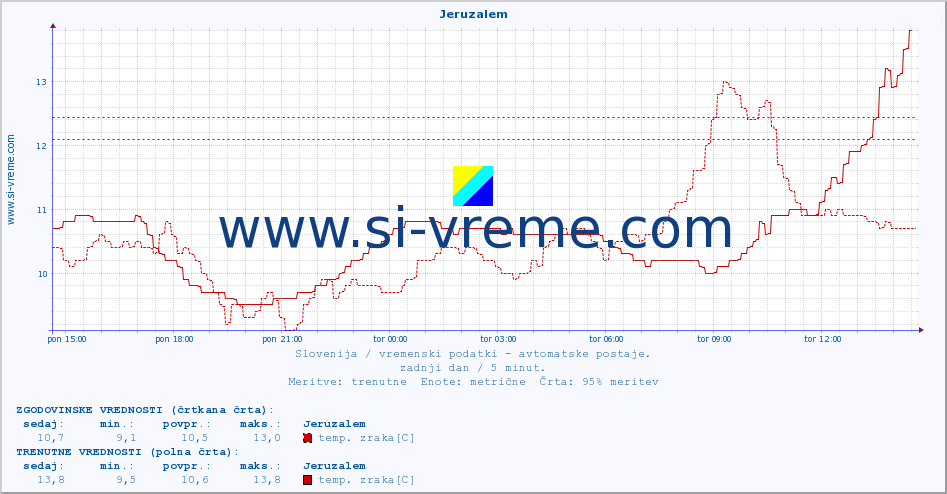POVPREČJE :: Jeruzalem :: temp. zraka | vlaga | smer vetra | hitrost vetra | sunki vetra | tlak | padavine | sonce | temp. tal  5cm | temp. tal 10cm | temp. tal 20cm | temp. tal 30cm | temp. tal 50cm :: zadnji dan / 5 minut.