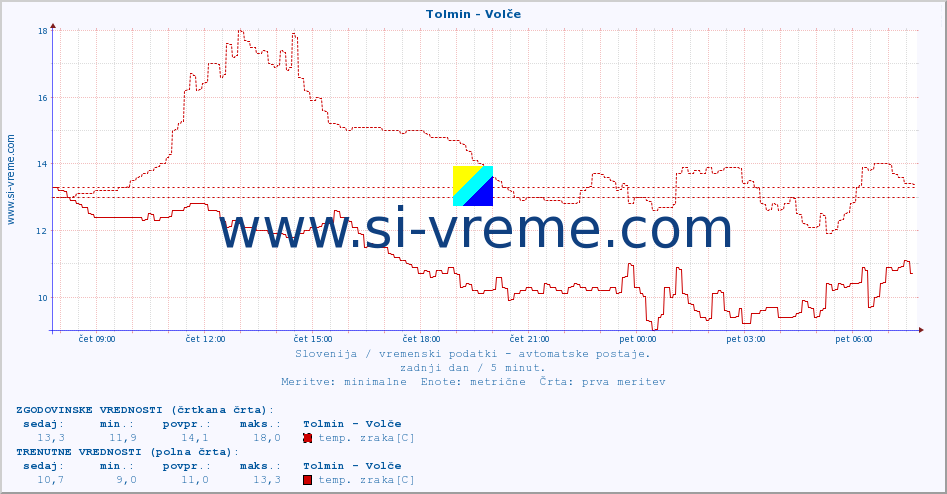 POVPREČJE :: Tolmin - Volče :: temp. zraka | vlaga | smer vetra | hitrost vetra | sunki vetra | tlak | padavine | sonce | temp. tal  5cm | temp. tal 10cm | temp. tal 20cm | temp. tal 30cm | temp. tal 50cm :: zadnji dan / 5 minut.