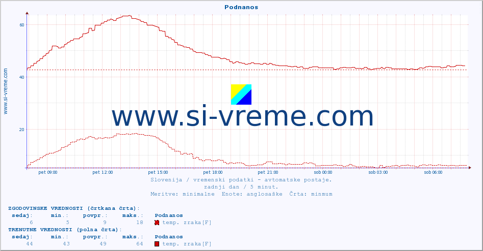 POVPREČJE :: Podnanos :: temp. zraka | vlaga | smer vetra | hitrost vetra | sunki vetra | tlak | padavine | sonce | temp. tal  5cm | temp. tal 10cm | temp. tal 20cm | temp. tal 30cm | temp. tal 50cm :: zadnji dan / 5 minut.