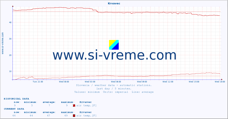  :: Krvavec :: air temp. | humi- dity | wind dir. | wind speed | wind gusts | air pressure | precipi- tation | sun strength | soil temp. 5cm / 2in | soil temp. 10cm / 4in | soil temp. 20cm / 8in | soil temp. 30cm / 12in | soil temp. 50cm / 20in :: last day / 5 minutes.