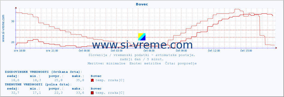 POVPREČJE :: Bovec :: temp. zraka | vlaga | smer vetra | hitrost vetra | sunki vetra | tlak | padavine | sonce | temp. tal  5cm | temp. tal 10cm | temp. tal 20cm | temp. tal 30cm | temp. tal 50cm :: zadnji dan / 5 minut.