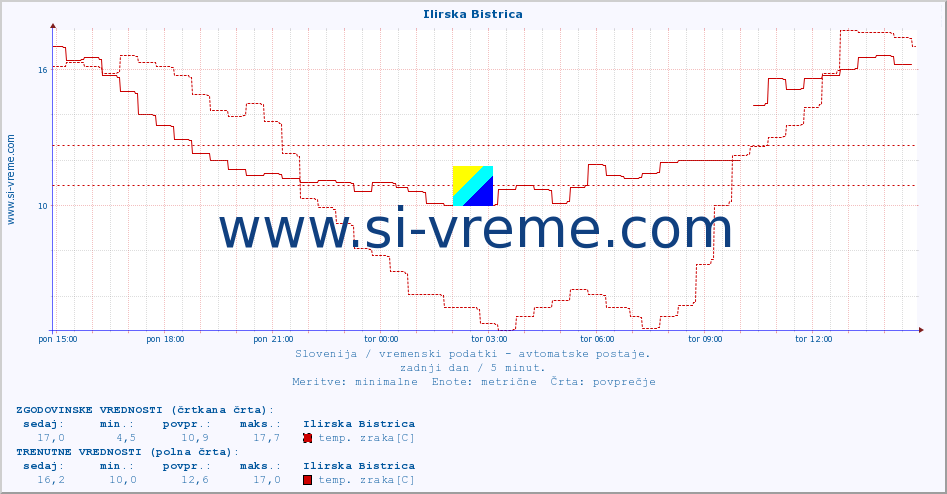 POVPREČJE :: Ilirska Bistrica :: temp. zraka | vlaga | smer vetra | hitrost vetra | sunki vetra | tlak | padavine | sonce | temp. tal  5cm | temp. tal 10cm | temp. tal 20cm | temp. tal 30cm | temp. tal 50cm :: zadnji dan / 5 minut.