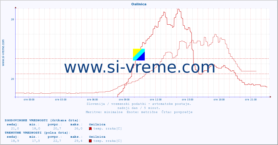 POVPREČJE :: Osilnica :: temp. zraka | vlaga | smer vetra | hitrost vetra | sunki vetra | tlak | padavine | sonce | temp. tal  5cm | temp. tal 10cm | temp. tal 20cm | temp. tal 30cm | temp. tal 50cm :: zadnji dan / 5 minut.