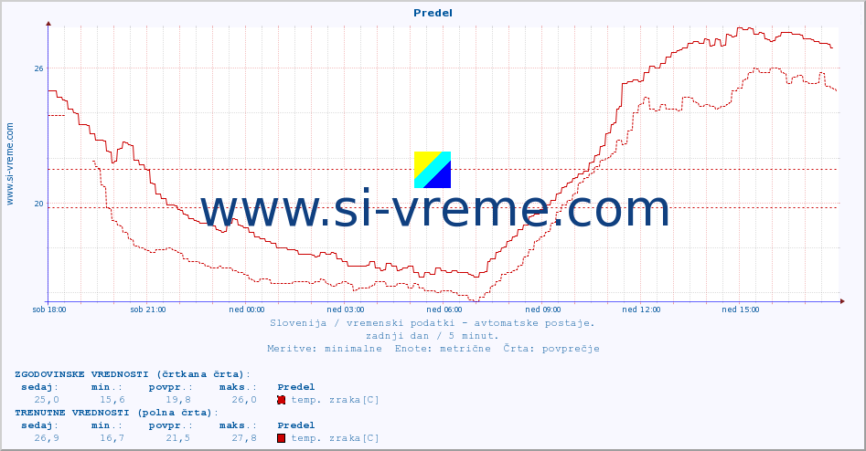 POVPREČJE :: Predel :: temp. zraka | vlaga | smer vetra | hitrost vetra | sunki vetra | tlak | padavine | sonce | temp. tal  5cm | temp. tal 10cm | temp. tal 20cm | temp. tal 30cm | temp. tal 50cm :: zadnji dan / 5 minut.