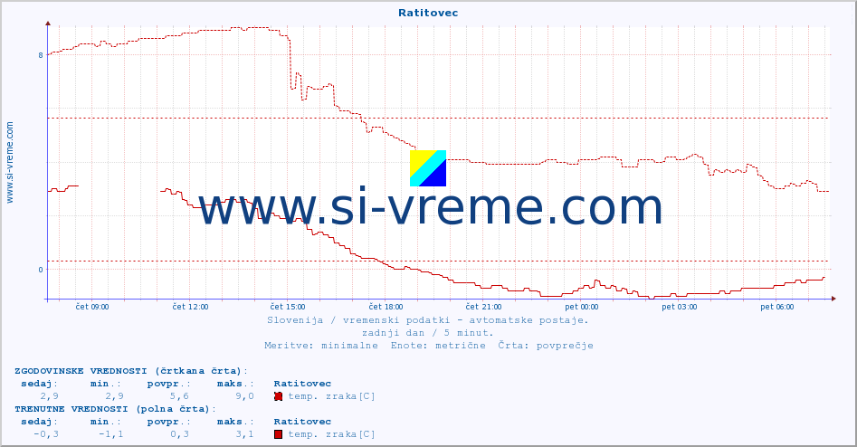 POVPREČJE :: Ratitovec :: temp. zraka | vlaga | smer vetra | hitrost vetra | sunki vetra | tlak | padavine | sonce | temp. tal  5cm | temp. tal 10cm | temp. tal 20cm | temp. tal 30cm | temp. tal 50cm :: zadnji dan / 5 minut.