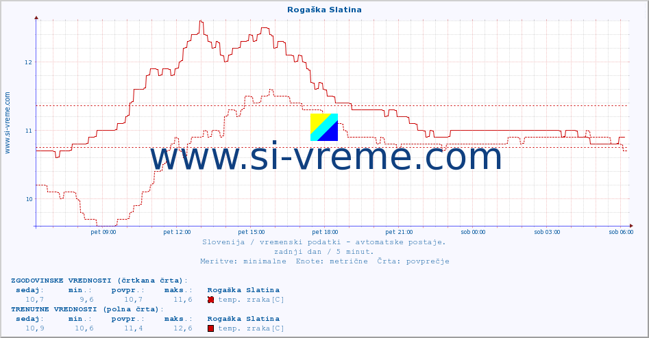 POVPREČJE :: Rogaška Slatina :: temp. zraka | vlaga | smer vetra | hitrost vetra | sunki vetra | tlak | padavine | sonce | temp. tal  5cm | temp. tal 10cm | temp. tal 20cm | temp. tal 30cm | temp. tal 50cm :: zadnji dan / 5 minut.