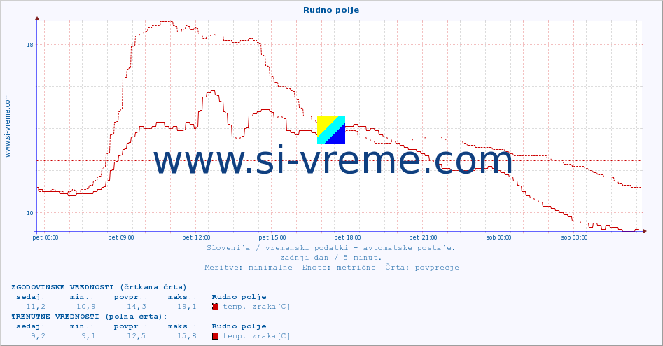 POVPREČJE :: Rudno polje :: temp. zraka | vlaga | smer vetra | hitrost vetra | sunki vetra | tlak | padavine | sonce | temp. tal  5cm | temp. tal 10cm | temp. tal 20cm | temp. tal 30cm | temp. tal 50cm :: zadnji dan / 5 minut.