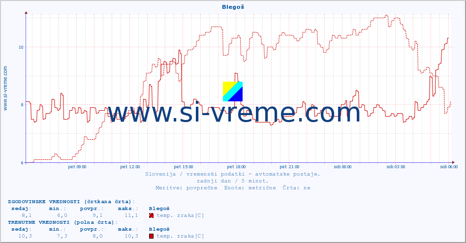 POVPREČJE :: Blegoš :: temp. zraka | vlaga | smer vetra | hitrost vetra | sunki vetra | tlak | padavine | sonce | temp. tal  5cm | temp. tal 10cm | temp. tal 20cm | temp. tal 30cm | temp. tal 50cm :: zadnji dan / 5 minut.