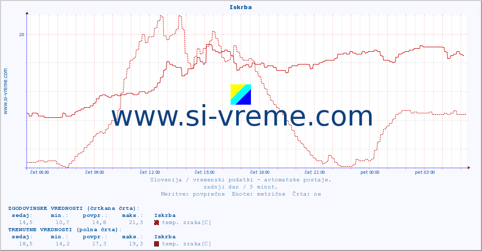 POVPREČJE :: Iskrba :: temp. zraka | vlaga | smer vetra | hitrost vetra | sunki vetra | tlak | padavine | sonce | temp. tal  5cm | temp. tal 10cm | temp. tal 20cm | temp. tal 30cm | temp. tal 50cm :: zadnji dan / 5 minut.