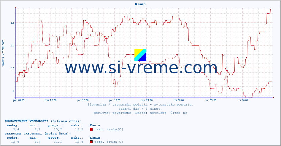 POVPREČJE :: Kanin :: temp. zraka | vlaga | smer vetra | hitrost vetra | sunki vetra | tlak | padavine | sonce | temp. tal  5cm | temp. tal 10cm | temp. tal 20cm | temp. tal 30cm | temp. tal 50cm :: zadnji dan / 5 minut.