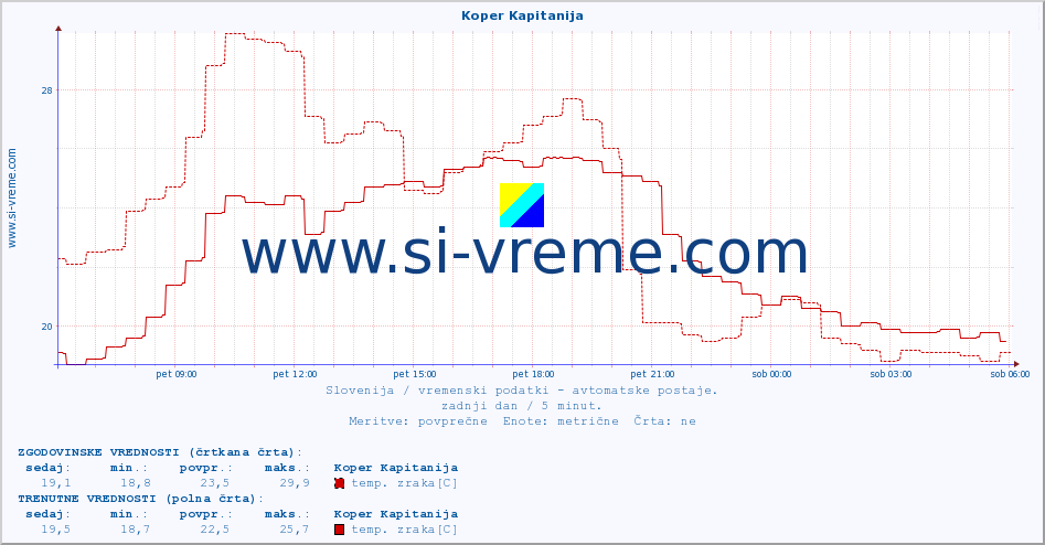 POVPREČJE :: Koper Kapitanija :: temp. zraka | vlaga | smer vetra | hitrost vetra | sunki vetra | tlak | padavine | sonce | temp. tal  5cm | temp. tal 10cm | temp. tal 20cm | temp. tal 30cm | temp. tal 50cm :: zadnji dan / 5 minut.