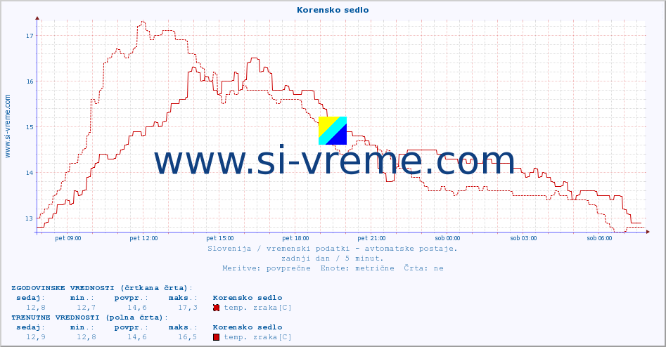 POVPREČJE :: Korensko sedlo :: temp. zraka | vlaga | smer vetra | hitrost vetra | sunki vetra | tlak | padavine | sonce | temp. tal  5cm | temp. tal 10cm | temp. tal 20cm | temp. tal 30cm | temp. tal 50cm :: zadnji dan / 5 minut.