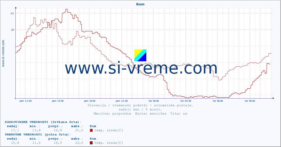 POVPREČJE :: Kum :: temp. zraka | vlaga | smer vetra | hitrost vetra | sunki vetra | tlak | padavine | sonce | temp. tal  5cm | temp. tal 10cm | temp. tal 20cm | temp. tal 30cm | temp. tal 50cm :: zadnji dan / 5 minut.