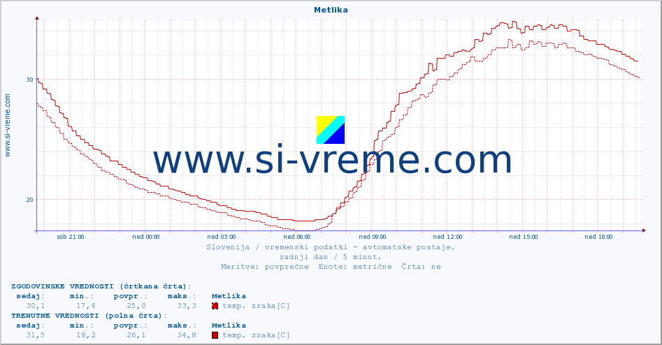 POVPREČJE :: Metlika :: temp. zraka | vlaga | smer vetra | hitrost vetra | sunki vetra | tlak | padavine | sonce | temp. tal  5cm | temp. tal 10cm | temp. tal 20cm | temp. tal 30cm | temp. tal 50cm :: zadnji dan / 5 minut.