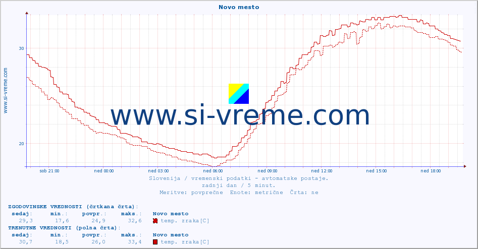 POVPREČJE :: Novo mesto :: temp. zraka | vlaga | smer vetra | hitrost vetra | sunki vetra | tlak | padavine | sonce | temp. tal  5cm | temp. tal 10cm | temp. tal 20cm | temp. tal 30cm | temp. tal 50cm :: zadnji dan / 5 minut.