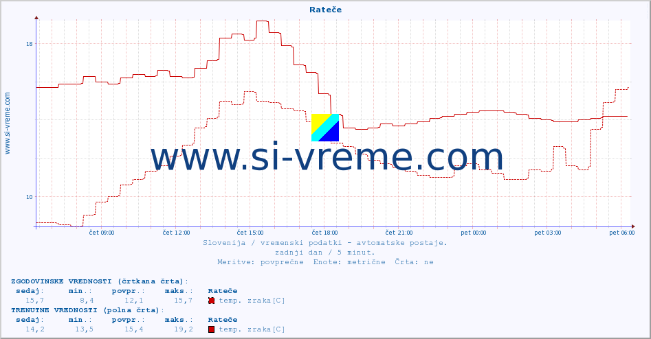 POVPREČJE :: Rateče :: temp. zraka | vlaga | smer vetra | hitrost vetra | sunki vetra | tlak | padavine | sonce | temp. tal  5cm | temp. tal 10cm | temp. tal 20cm | temp. tal 30cm | temp. tal 50cm :: zadnji dan / 5 minut.