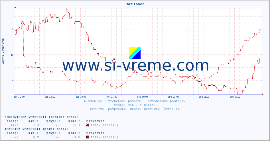 POVPREČJE :: Ratitovec :: temp. zraka | vlaga | smer vetra | hitrost vetra | sunki vetra | tlak | padavine | sonce | temp. tal  5cm | temp. tal 10cm | temp. tal 20cm | temp. tal 30cm | temp. tal 50cm :: zadnji dan / 5 minut.