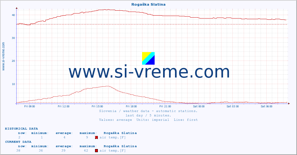  :: Rogaška Slatina :: air temp. | humi- dity | wind dir. | wind speed | wind gusts | air pressure | precipi- tation | sun strength | soil temp. 5cm / 2in | soil temp. 10cm / 4in | soil temp. 20cm / 8in | soil temp. 30cm / 12in | soil temp. 50cm / 20in :: last day / 5 minutes.