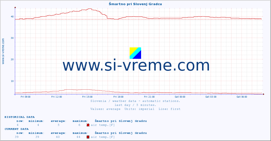  :: Šmartno pri Slovenj Gradcu :: air temp. | humi- dity | wind dir. | wind speed | wind gusts | air pressure | precipi- tation | sun strength | soil temp. 5cm / 2in | soil temp. 10cm / 4in | soil temp. 20cm / 8in | soil temp. 30cm / 12in | soil temp. 50cm / 20in :: last day / 5 minutes.