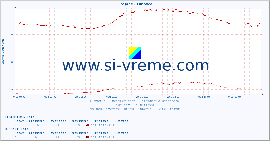  :: Trojane - Limovce :: air temp. | humi- dity | wind dir. | wind speed | wind gusts | air pressure | precipi- tation | sun strength | soil temp. 5cm / 2in | soil temp. 10cm / 4in | soil temp. 20cm / 8in | soil temp. 30cm / 12in | soil temp. 50cm / 20in :: last day / 5 minutes.