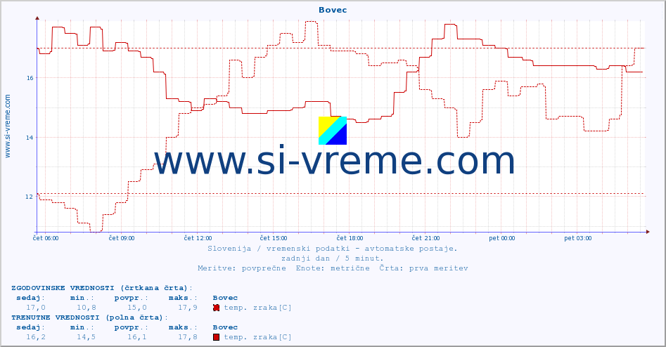 POVPREČJE :: Bovec :: temp. zraka | vlaga | smer vetra | hitrost vetra | sunki vetra | tlak | padavine | sonce | temp. tal  5cm | temp. tal 10cm | temp. tal 20cm | temp. tal 30cm | temp. tal 50cm :: zadnji dan / 5 minut.