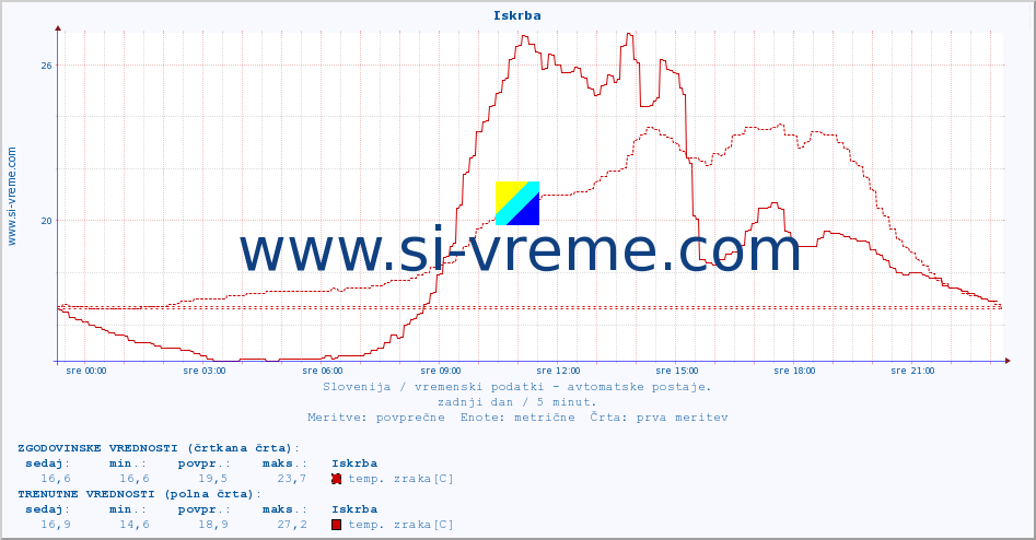 POVPREČJE :: Iskrba :: temp. zraka | vlaga | smer vetra | hitrost vetra | sunki vetra | tlak | padavine | sonce | temp. tal  5cm | temp. tal 10cm | temp. tal 20cm | temp. tal 30cm | temp. tal 50cm :: zadnji dan / 5 minut.