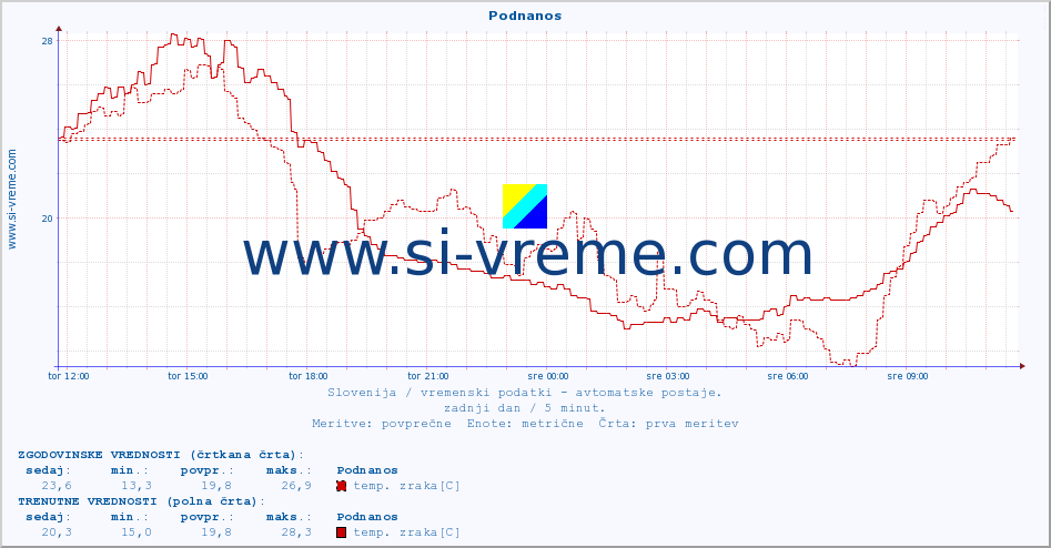 POVPREČJE :: Podnanos :: temp. zraka | vlaga | smer vetra | hitrost vetra | sunki vetra | tlak | padavine | sonce | temp. tal  5cm | temp. tal 10cm | temp. tal 20cm | temp. tal 30cm | temp. tal 50cm :: zadnji dan / 5 minut.